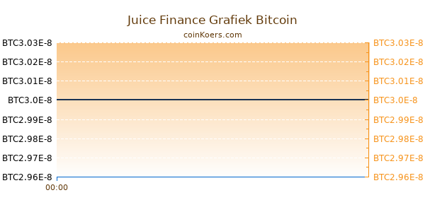 Juice Finance Grafiek Vandaag