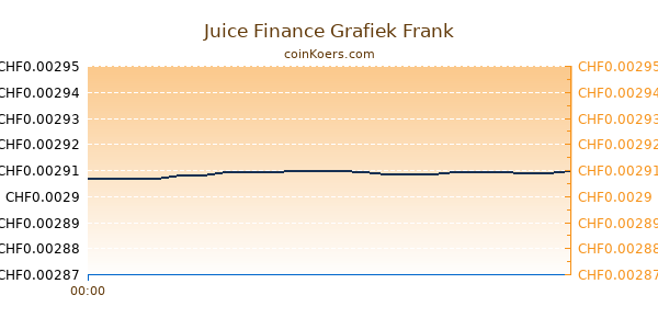 Juice Finance Grafiek Vandaag