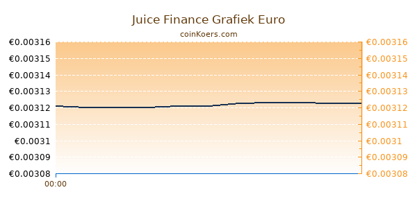 Juice Finance Grafiek Vandaag