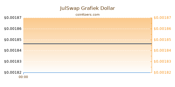 JulSwap Grafiek Vandaag