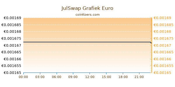 JulSwap Grafiek Vandaag