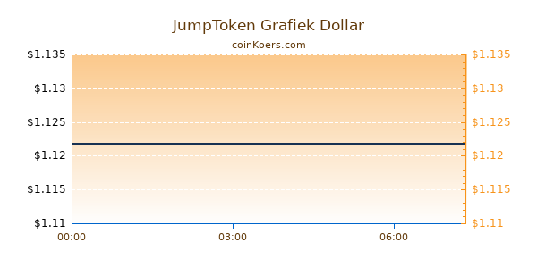 JumpToken Grafiek Vandaag