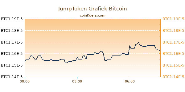 JumpToken Grafiek Vandaag