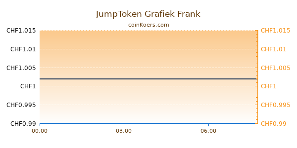 JumpToken Grafiek Vandaag