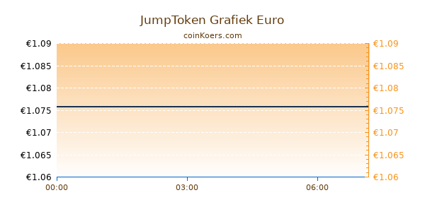 JumpToken Grafiek Vandaag