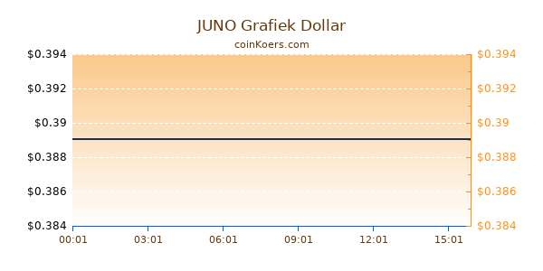 JUNO Grafiek Vandaag