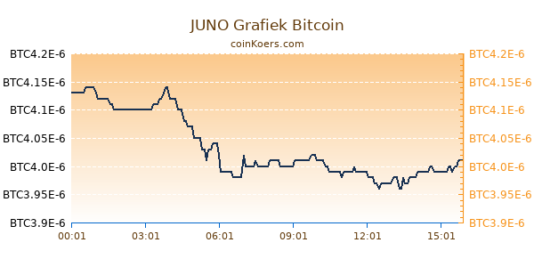 JUNO Grafiek Vandaag