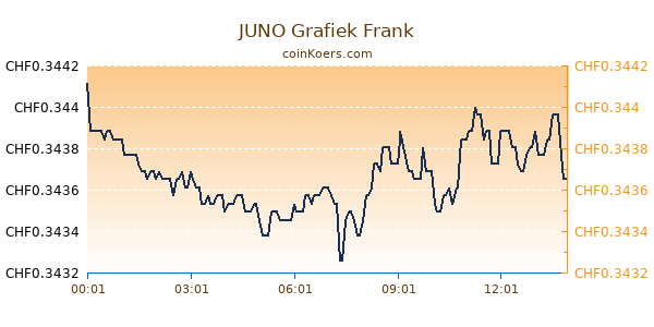 JUNO Grafiek Vandaag