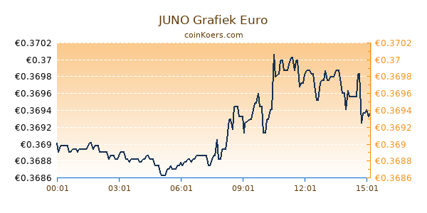 JUNO Grafiek Vandaag