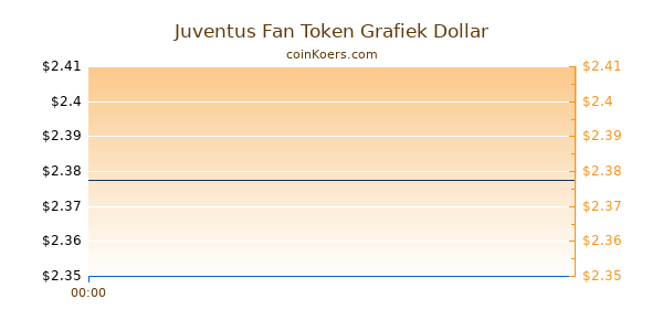 Juventus Fan Token Grafiek Vandaag