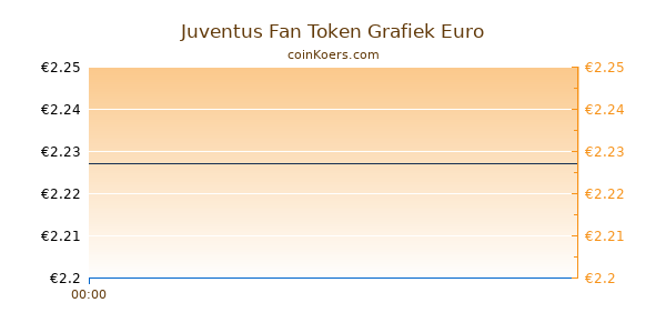 Juventus Fan Token Grafiek Vandaag