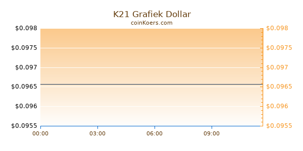 K21 Grafiek Vandaag