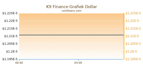 K9 Finance Grafiek Vandaag