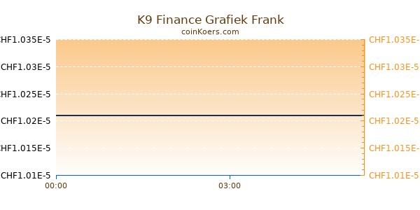 K9 Finance Grafiek Vandaag