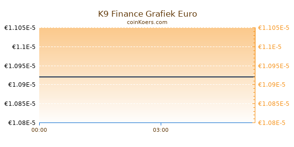 K9 Finance Grafiek Vandaag