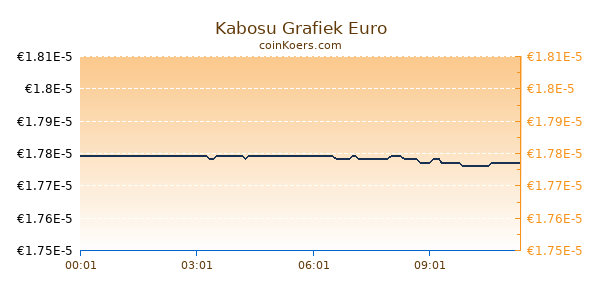 Kabosu Grafiek Vandaag