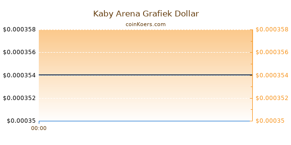 Kaby Arena Grafiek Vandaag