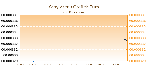 Kaby Arena Grafiek Vandaag