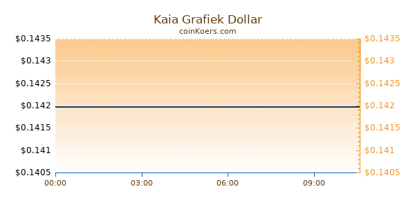 Kaia Grafiek Vandaag