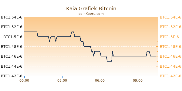 Kaia Grafiek Vandaag