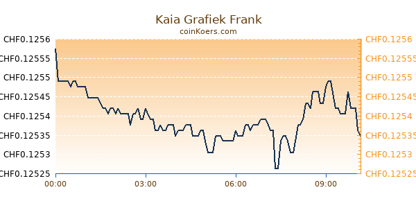 Kaia Grafiek Vandaag