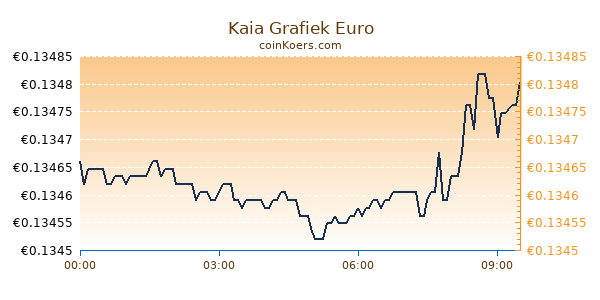 Kaia Grafiek Vandaag