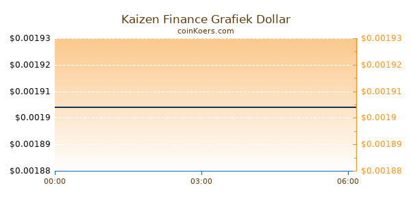 Kaizen Finance Grafiek Vandaag