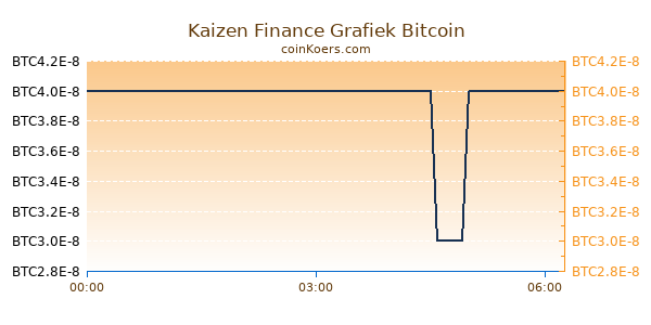 Kaizen Finance Grafiek Vandaag