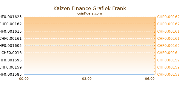 Kaizen Finance Grafiek Vandaag