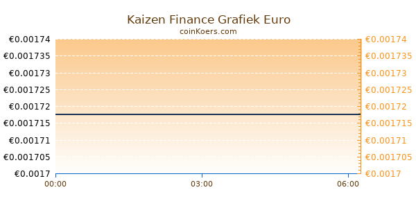 Kaizen Finance Grafiek Vandaag