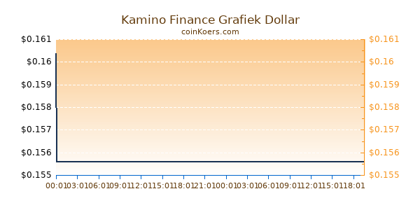 Kamino Finance Grafiek Vandaag