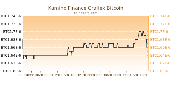 Kamino Finance Grafiek Vandaag