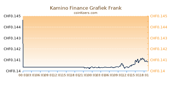 Kamino Finance Grafiek Vandaag