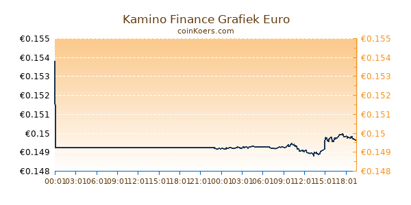 Kamino Finance Grafiek Vandaag