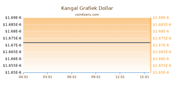 Kangal Grafiek Vandaag