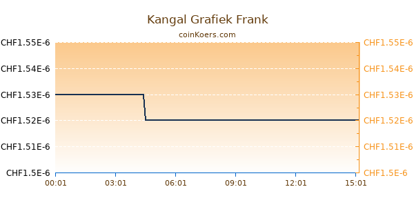 Kangal Grafiek Vandaag