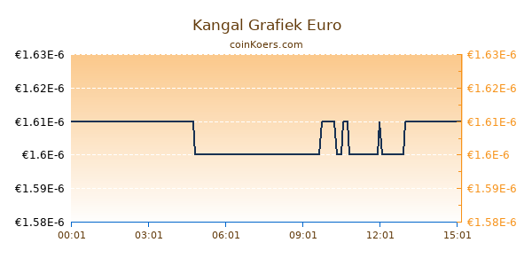 Kangal Grafiek Vandaag