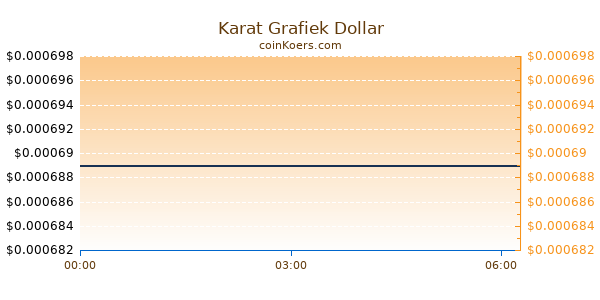 Karat Grafiek Vandaag