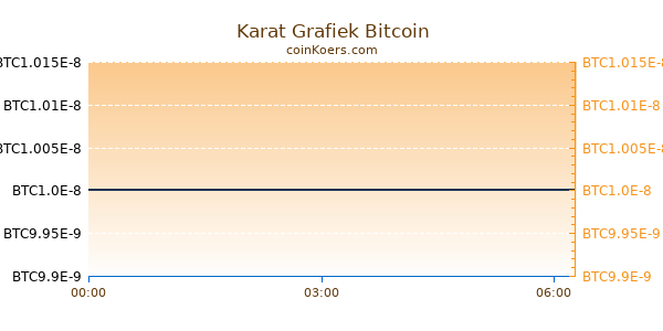 Karat Grafiek Vandaag