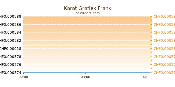 Karat Grafiek Vandaag