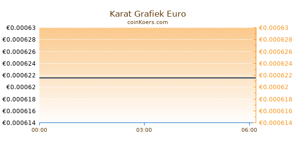 Karat Grafiek Vandaag