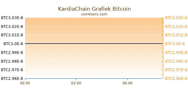 KardiaChain Grafiek Vandaag