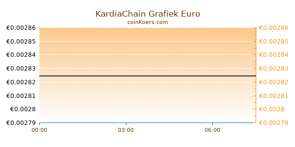 KardiaChain Grafiek Vandaag
