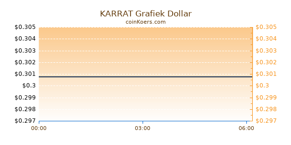 KARRAT Grafiek Vandaag