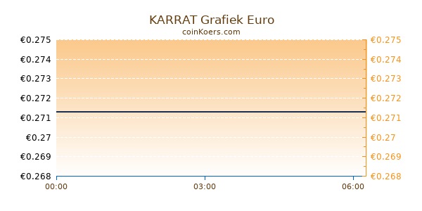 KARRAT Grafiek Vandaag