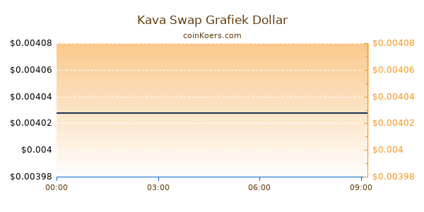 Kava Swap Grafiek Vandaag