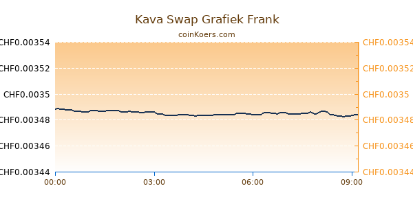 Kava Swap Grafiek Vandaag