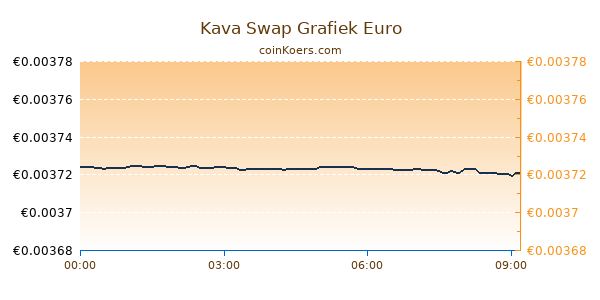 Kava Swap Grafiek Vandaag