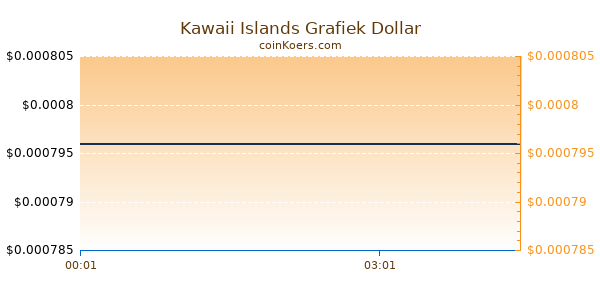 Kawaii Islands Grafiek Vandaag