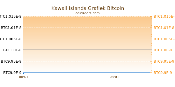 Kawaii Islands Grafiek Vandaag